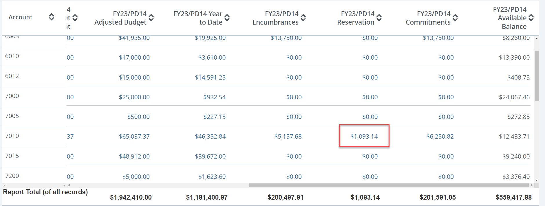 Budget table with numbers and the reservation amount in blue with a red highlight over the number