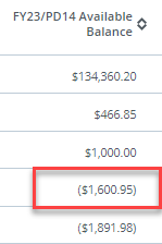 under FY23/PD14 available balance, (1,600.95) is listed as negative in parentheses
