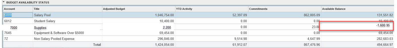 budget availability screen there is a negative $1600.96 balance highlighted in red