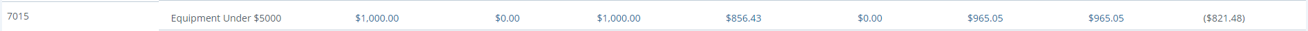Header listing account number 7015, equipment under $5000, $1000.00, $0.00, $1,000.00, $$856.43, $0.00, corresponding to above screen categories